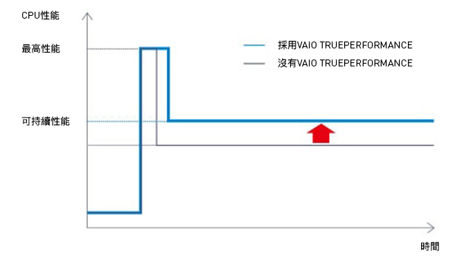 VAIO TruePerformance Technology Optimises CPU Performances