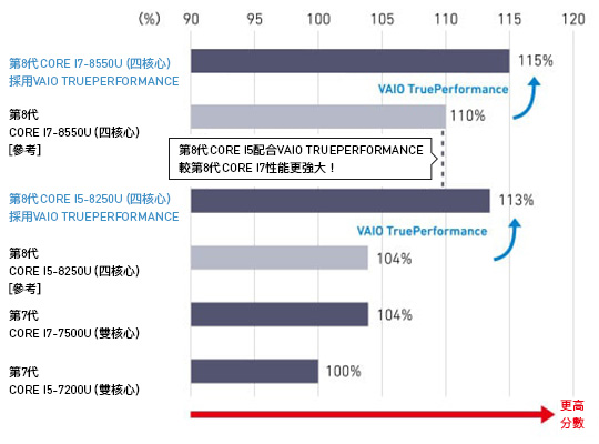 VAIO TruePerformance GPU Performance Comparison GPU: Benchmark score with Futuremark 3DMark 11 Version 1.0.132.0